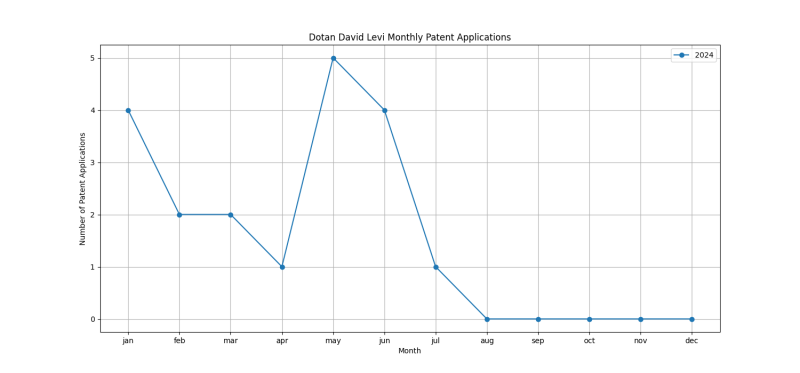 Dotan David Levi Monthly Patent Applications.png