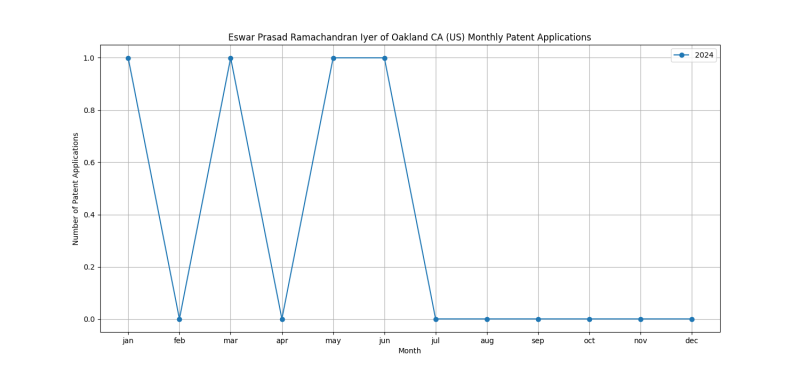 Eswar Prasad Ramachandran Iyer of Oakland CA (US) Monthly Patent Applications.png