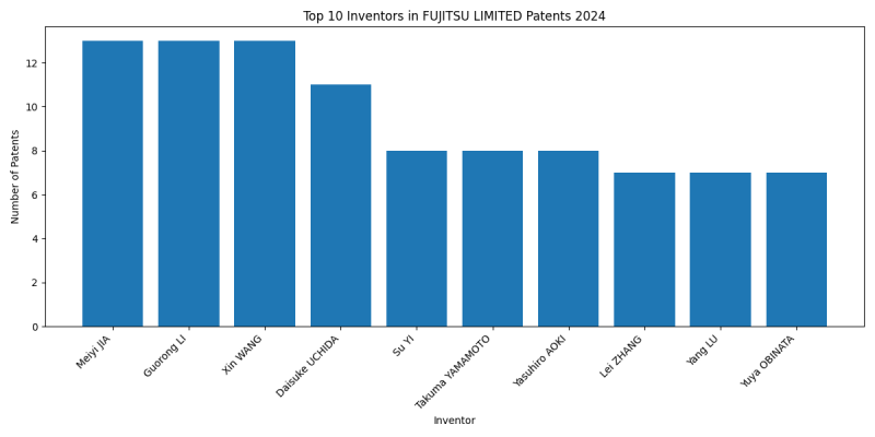 FUJITSU LIMITED Top Inventors 2024 - Up to June 2024