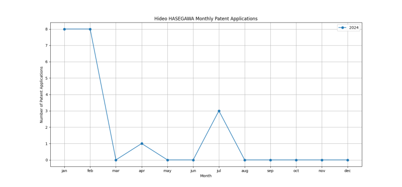 Hideo HASEGAWA Monthly Patent Applications.png