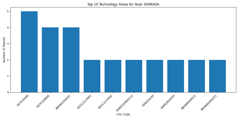 Ibuki SHIMADA Top Technology Areas.png