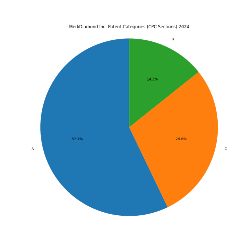 MediDiamond Inc. Patent Categories 2024 - Up to September 2024