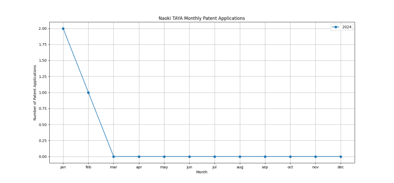 Naoki TAYA Monthly Patent Applications.png