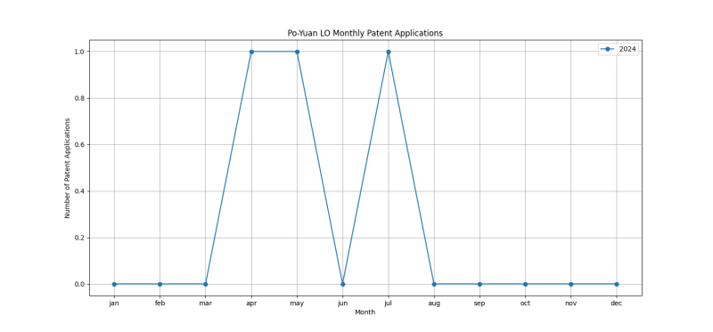 Po-Yuan LO Monthly Patent Applications.png