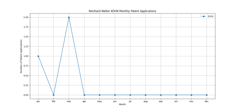 Reinhard Walter KÖHN Monthly Patent Applications.png