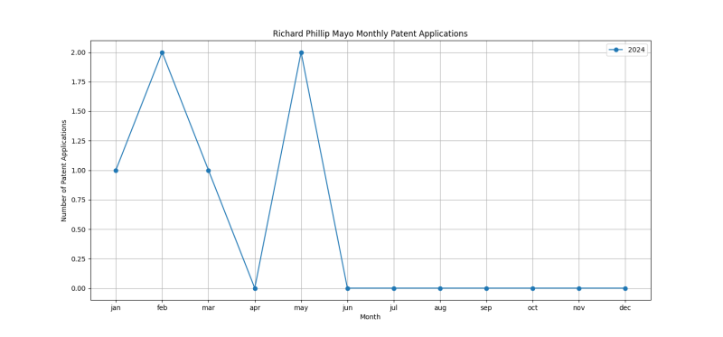 Richard Phillip Mayo Monthly Patent Applications.png