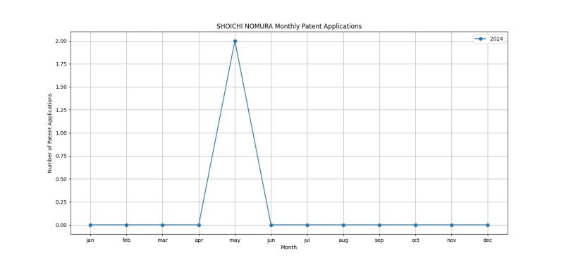 SHOICHI NOMURA Monthly Patent Applications.png