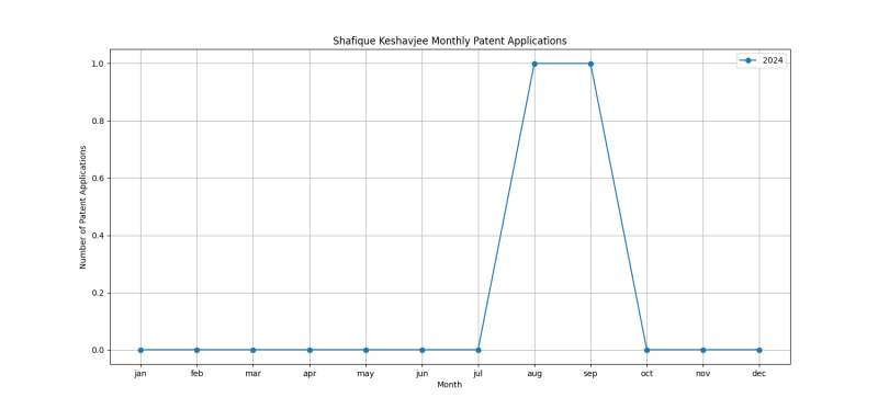 Shafique Keshavjee Monthly Patent Applications.png