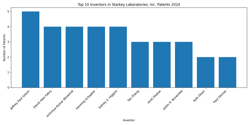 Starkey Laboratories, Inc. Top Inventors 2024 - Up to June 2024