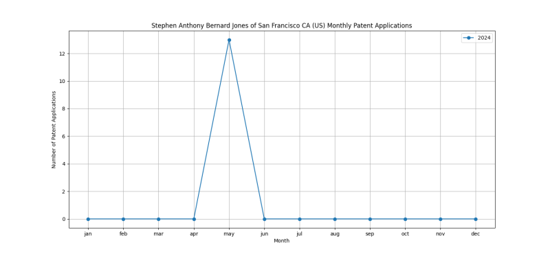 Stephen Anthony Bernard Jones of San Francisco CA (US) Monthly Patent Applications.png