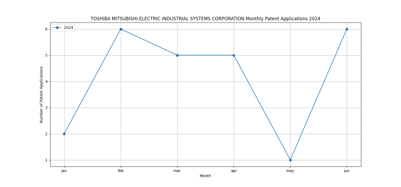 TOSHIBA MITSUBISHI-ELECTRIC INDUSTRIAL SYSTEMS CORPORATION Monthly Patent Applications 2024 - Up to June 2024.png