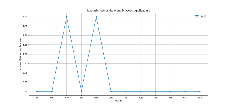 Takatoshi Matsushita Monthly Patent Applications.png