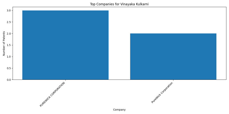 Vinayaka Kulkarni Top Companies.png