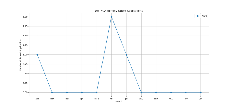 Wei HUA Monthly Patent Applications.png