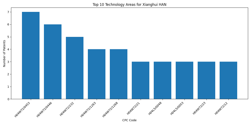 Xianghui HAN Top Technology Areas.png