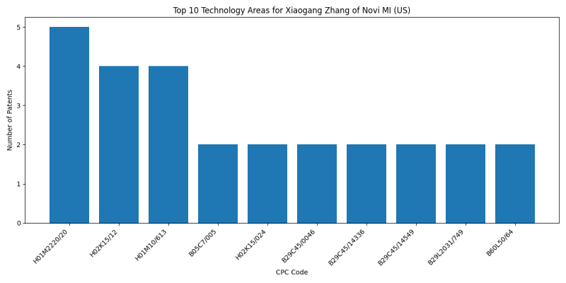 Xiaogang Zhang of Novi MI (US) Top Technology Areas.png