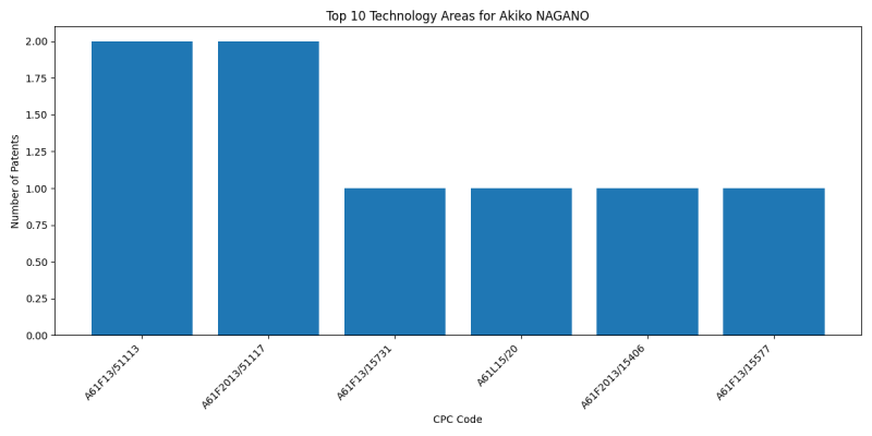 Akiko NAGANO Top Technology Areas.png