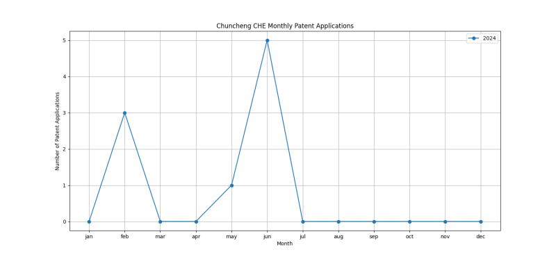 Chuncheng CHE Monthly Patent Applications.png