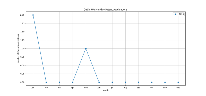 Dabin Wu Monthly Patent Applications.png