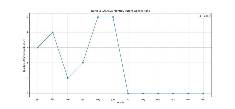 Daniela LASELVA Monthly Patent Applications.png