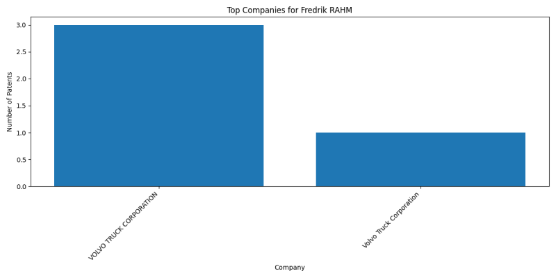 Fredrik RAHM Top Companies.png