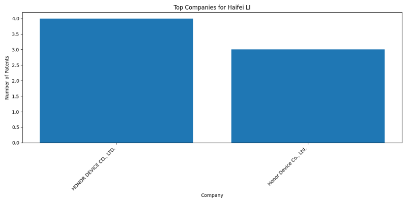 Haifei LI Top Companies.png