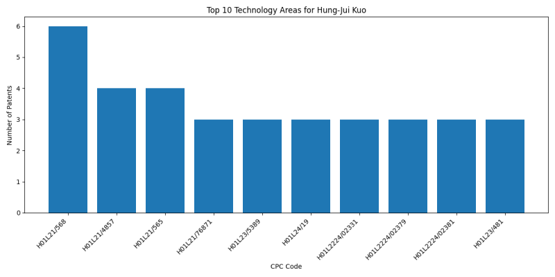 Hung-Jui Kuo Top Technology Areas.png