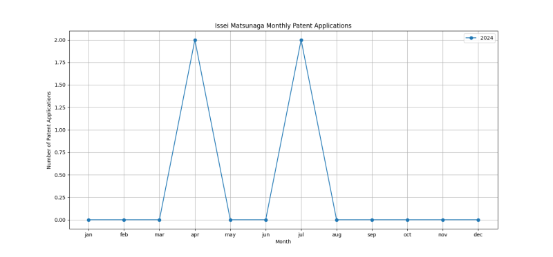 Issei Matsunaga Monthly Patent Applications.png