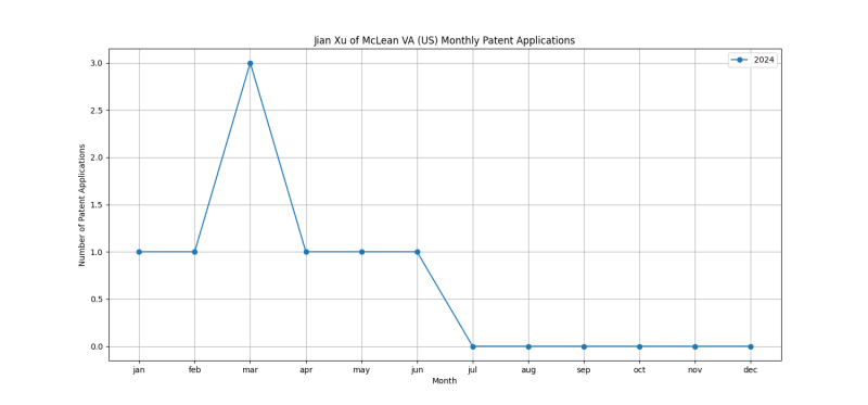 Jian Xu of McLean VA (US) Monthly Patent Applications.png