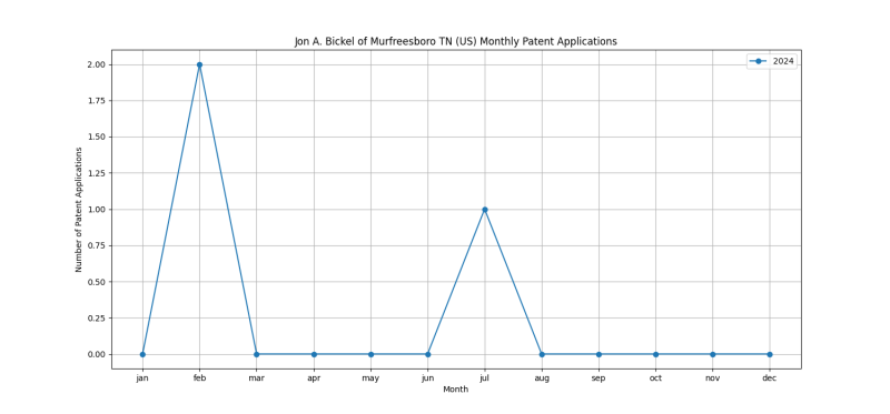 Jon A. Bickel of Murfreesboro TN (US) Monthly Patent Applications.png