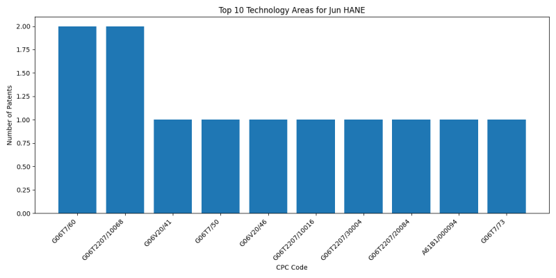 Jun HANE Top Technology Areas.png