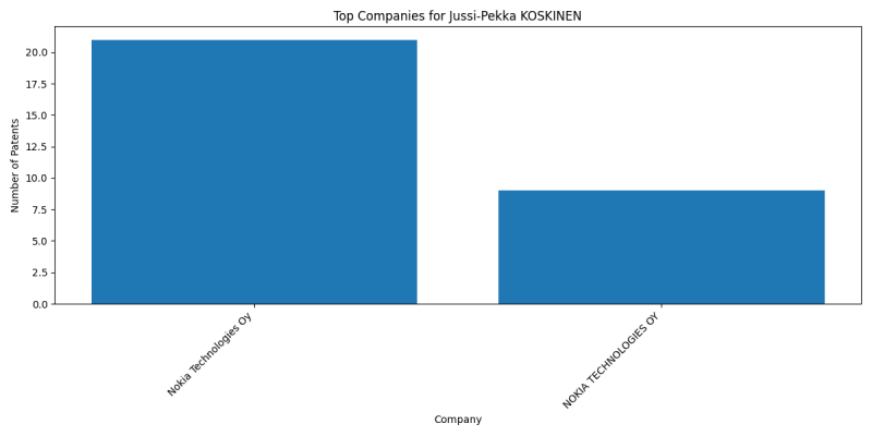 Jussi-Pekka KOSKINEN Top Companies.png