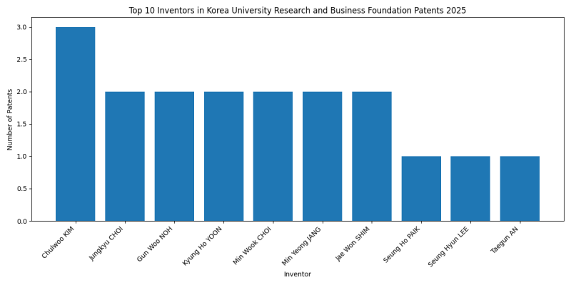 Korea University Research and Business Foundation Top Inventors 2025 - Up to February 2025