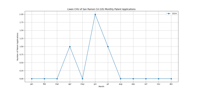 Liwen CHU of San Ramon CA (US) Monthly Patent Applications.png