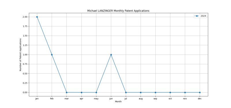 Michael LANZINGER Monthly Patent Applications.png