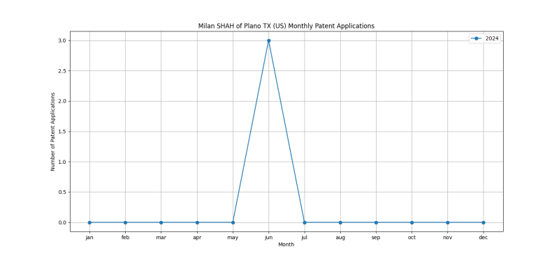 Milan SHAH of Plano TX (US) Monthly Patent Applications.png