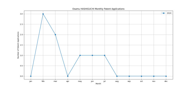 Osamu HASHIGUCHI Monthly Patent Applications.png