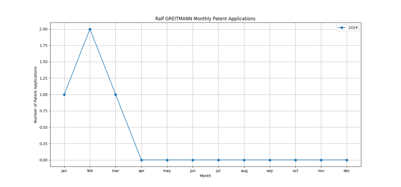 Ralf GREITMANN Monthly Patent Applications.png