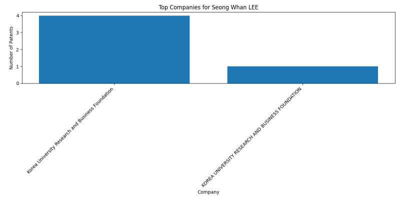 Seong Whan LEE Top Companies.png