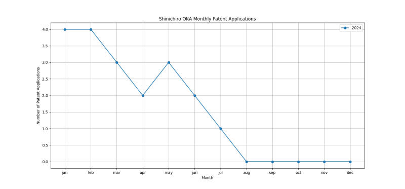 Shinichiro OKA Monthly Patent Applications.png