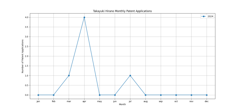 Takayuki Hirano Monthly Patent Applications.png