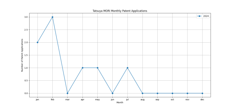 Tatsuya MORI Monthly Patent Applications.png