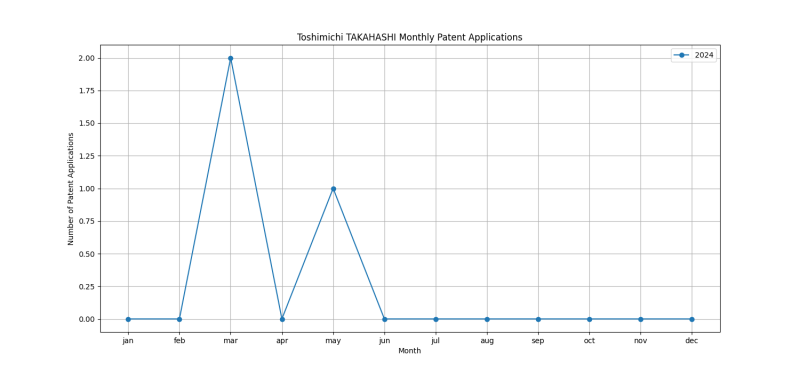 Toshimichi TAKAHASHI Monthly Patent Applications.png