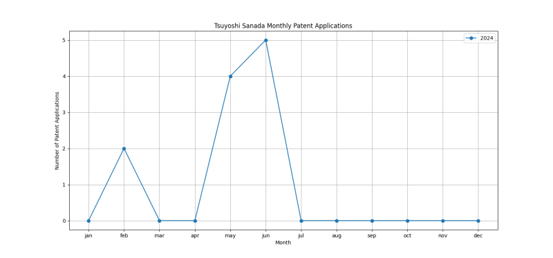 Tsuyoshi Sanada Monthly Patent Applications.png