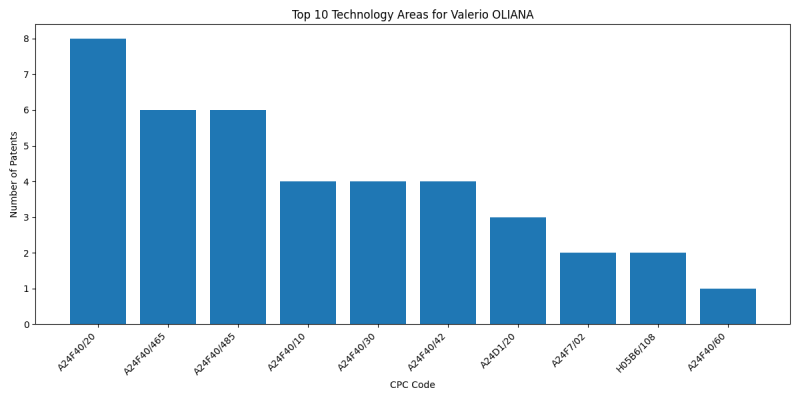 Valerio OLIANA Top Technology Areas.png