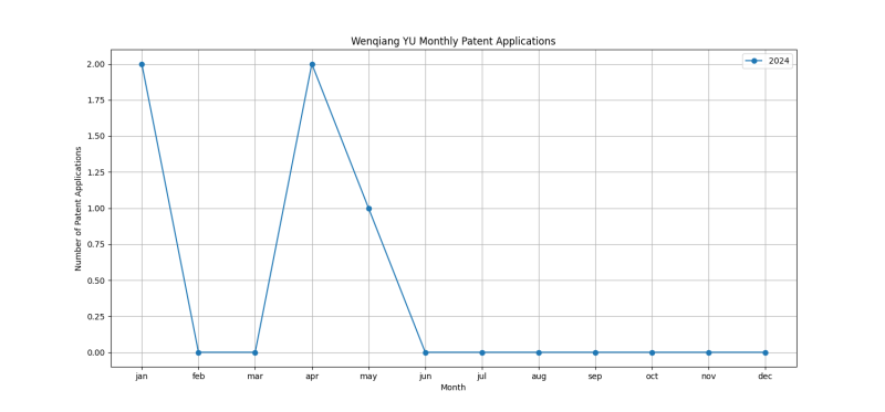 Wenqiang YU Monthly Patent Applications.png