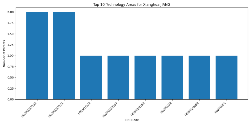 Xianghua JIANG Top Technology Areas.png