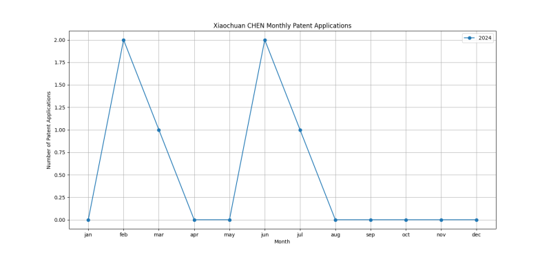 Xiaochuan CHEN Monthly Patent Applications.png