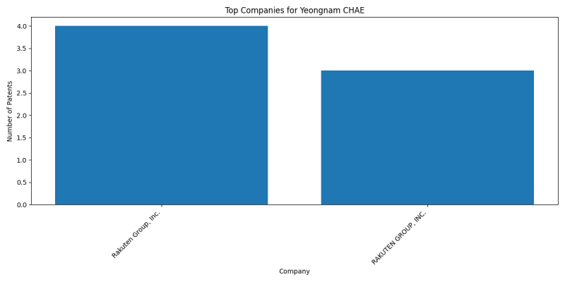 Yeongnam CHAE Top Companies.png