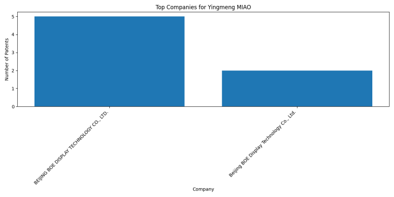 Yingmeng MIAO Top Companies.png